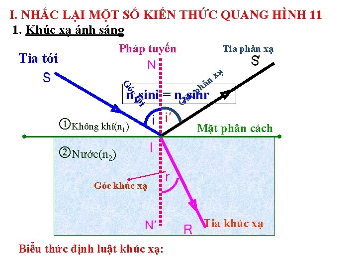 I. NHẮC LẠI MỘT SỐ KIẾN THỨC QUANG HÌNH 11 1. Khúc xạ ánh I. NHẮC LẠI MỘT SỐ KIẾN THỨC QUANG HÌNH 11 1. Khúc xạ ánh