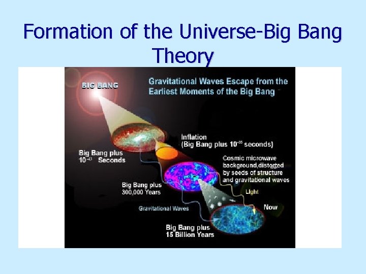 Formation of the Universe-Big Bang Theory 