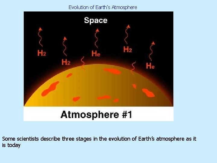 Evolution of Earth’s Atmosphere Some scientists describe three stages in the evolution of Earth’s