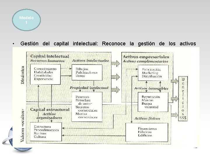 Modelo 1 • Gestión del capital intelectual: Reconoce la gestión de los activos intelectuales