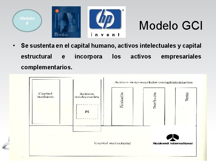 Modelo 6 Modelo GCI • Se sustenta en el capital humano, activos intelectuales y