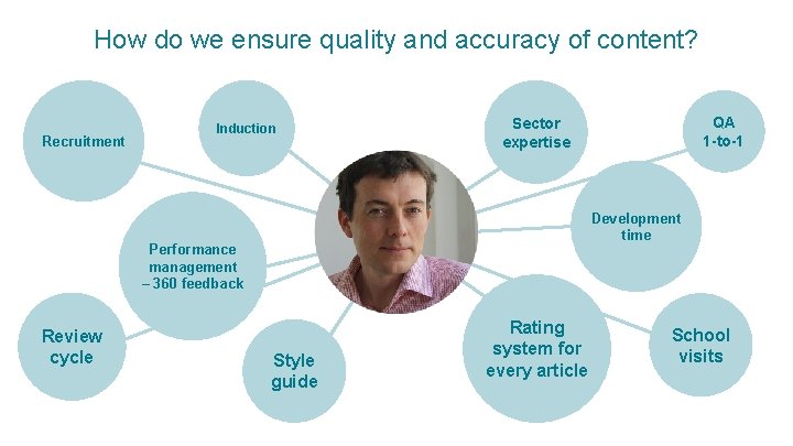 How do we ensure quality and accuracy of content? Recruitment Induction Development time Performance