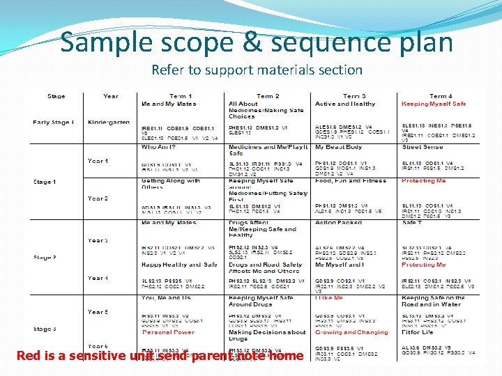 Sample scope & sequence plan Refer to support materials section Red is a sensitive