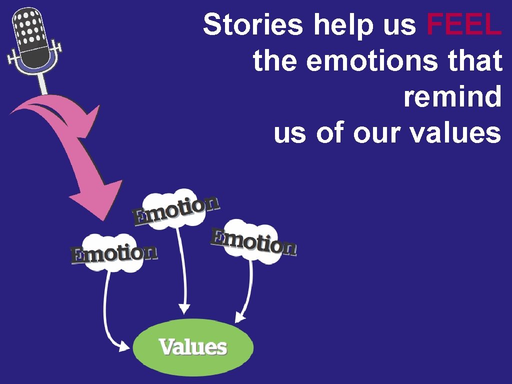 Stories help us FEEL the emotions that remind us of our values 