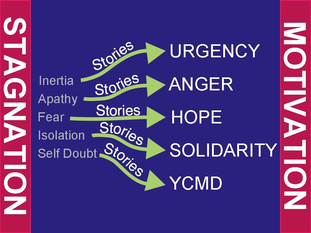 Inertia Apathy Fear Isolation Self Doubt ANGER HOPE SOLIDARITY YCMD MOTIVATION STAGNATION URGENCY 
