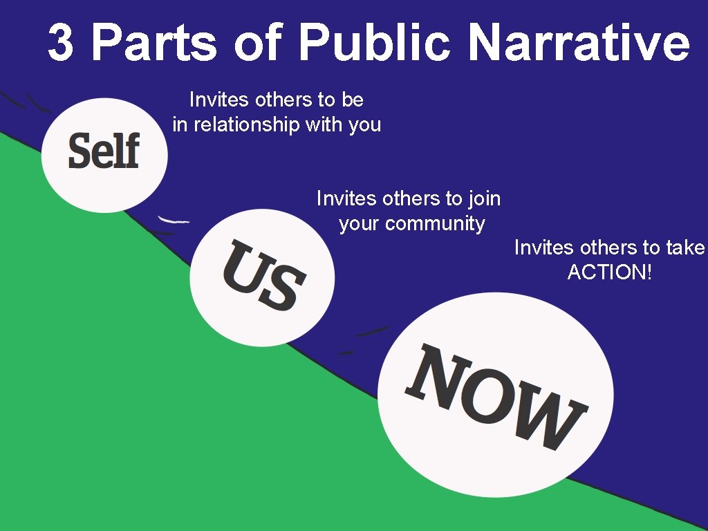 3 Parts of Public Narrative Invites others to be in relationship with you Invites