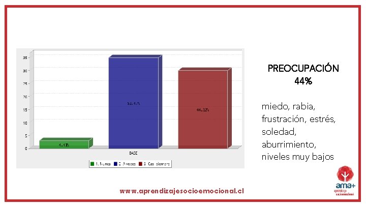 PREOCUPACIÓN 44% miedo, rabia, frustración, estrés, soledad, aburrimiento, niveles muy bajos www. aprendizajesocioemocional. cl