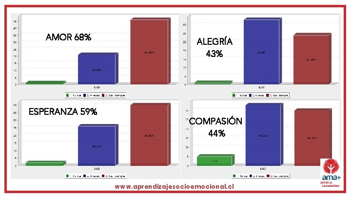 AMOR 68% ESPERANZA 59% ALEGRÍA 43% COMPASIÓN 44% www. aprendizajesocioemocional. cl AMOR 68% ESPERANZA 59% ALEGRÍA 43% COMPASIÓN 44% www. aprendizajesocioemocional. cl