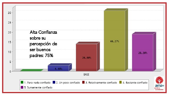 seguridad y entusiasmo GRATITUD 63% Alta Confianza sobre su percepción de ser buenos padres: