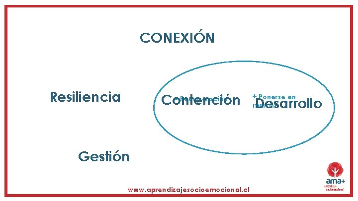 CONEXIÓN Resiliencia = Recuperación Contención Gestión www. aprendizajesocioemocional. cl + Ponerse en marcha Desarrollo