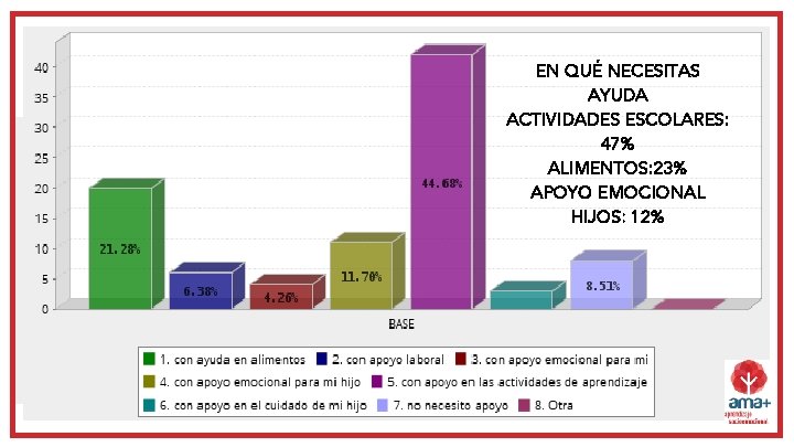 QUIERES EN QUÉ NECESITAS AYUDAR AYUDA SI: 57% ESCOLARES: ACTIVIDADES NO: 43% 47% ALIMENTOS: QUIERES EN QUÉ NECESITAS AYUDAR AYUDA SI: 57% ESCOLARES: ACTIVIDADES NO: 43% 47% ALIMENTOS:
