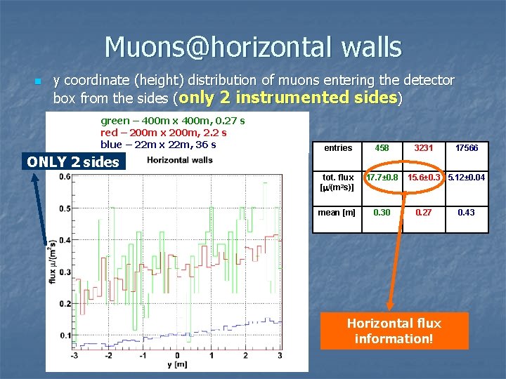 Muons@horizontal walls n y coordinate (height) distribution of muons entering the detector box from