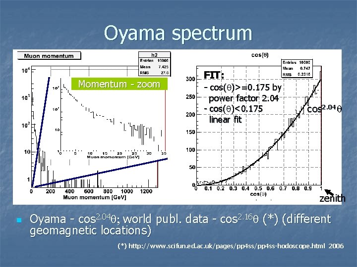 Oyama spectrum Momentum - zoom FIT: - cos(q)>=0. 175 by power factor 2. 04