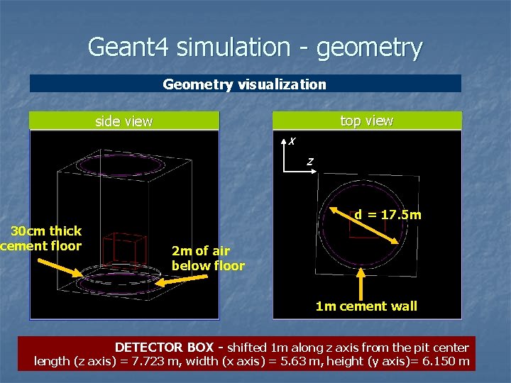 Geant 4 simulation - geometry Geometry visualization top view side view x z d