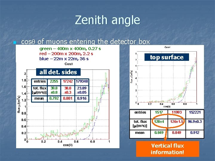 Zenith angle n cosq of muons entering the detector box green – 400 m