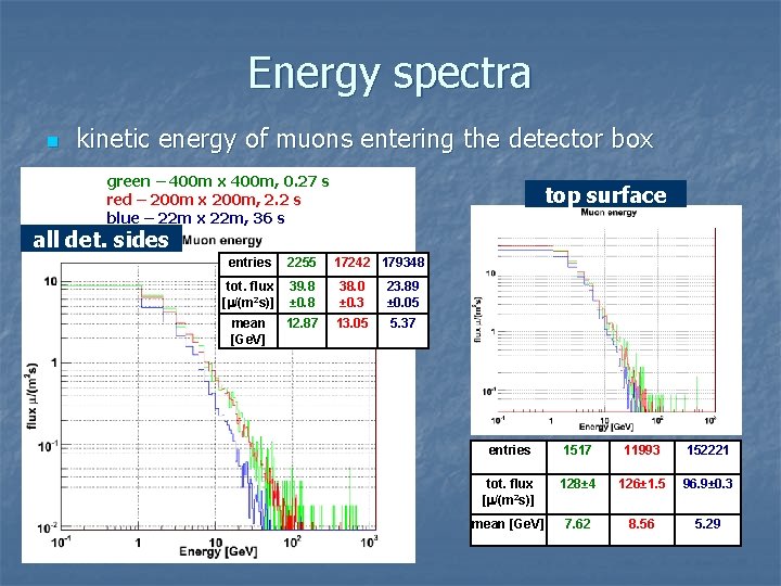 Energy spectra n kinetic energy of muons entering the detector box green – 400