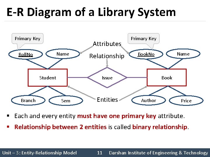 E-R Diagram of a Library System Primary Key Attributes Name Roll. No Sem Entities