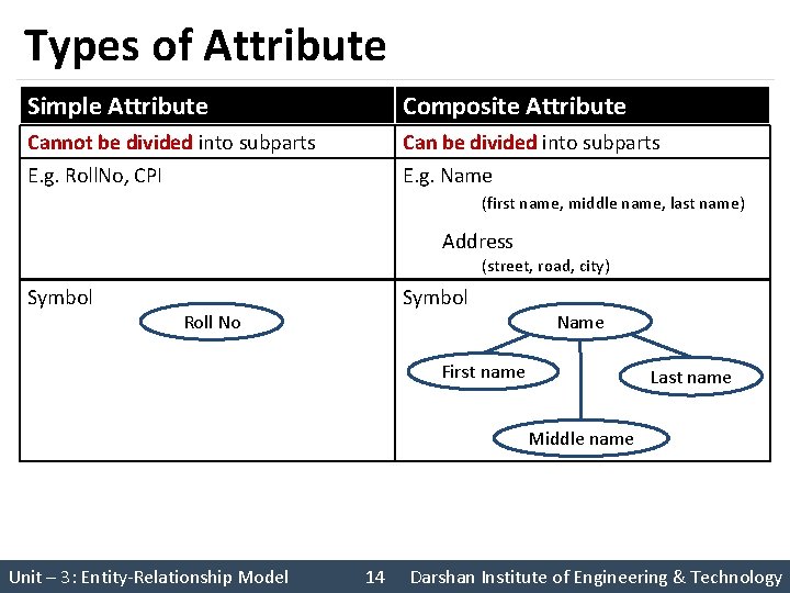 Types of Attribute Simple Attribute Composite Attribute Cannot be divided into subparts E. g.