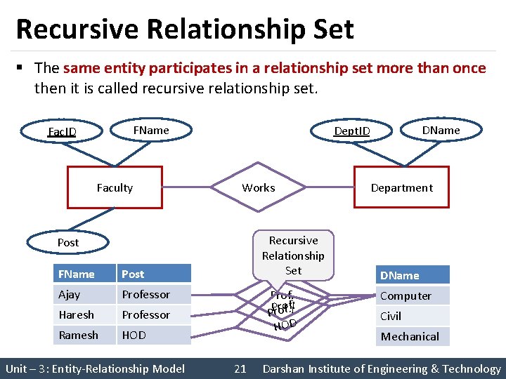 Recursive Relationship Set § The same entity participates in a relationship set more than