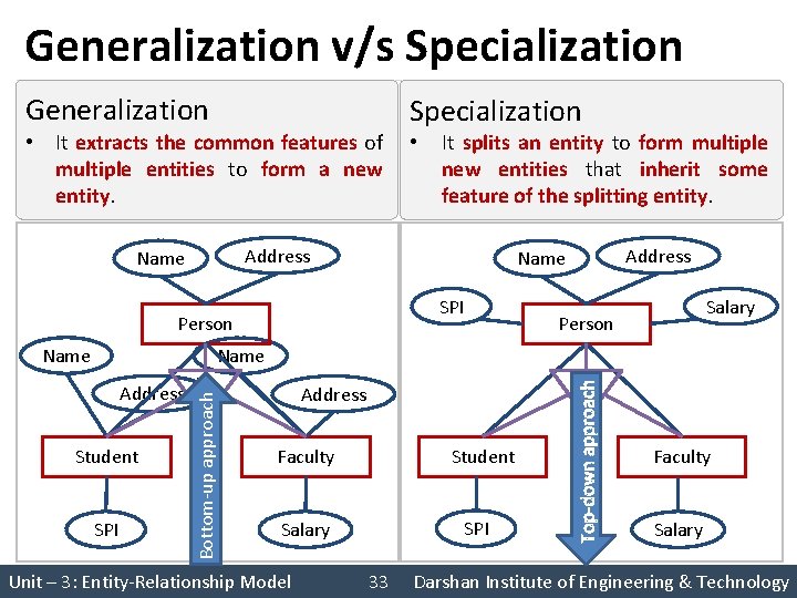 Generalization v/s Specialization Generalization • It extracts the common features of multiple entities to