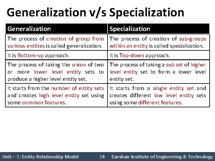 Generalization v/s Specialization Generalization Specialization The process of creation of group from The process