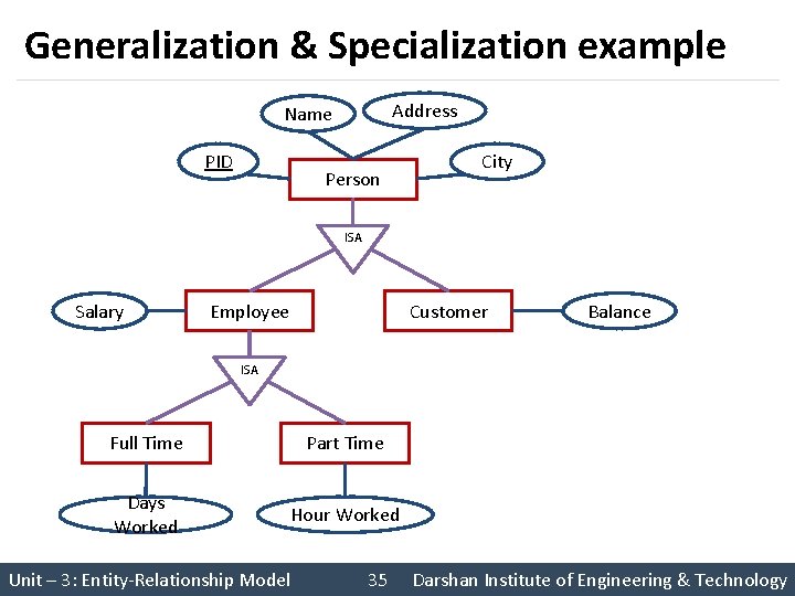 Generalization & Specialization example Address Name PID Person City ISA Salary Employee Customer Balance