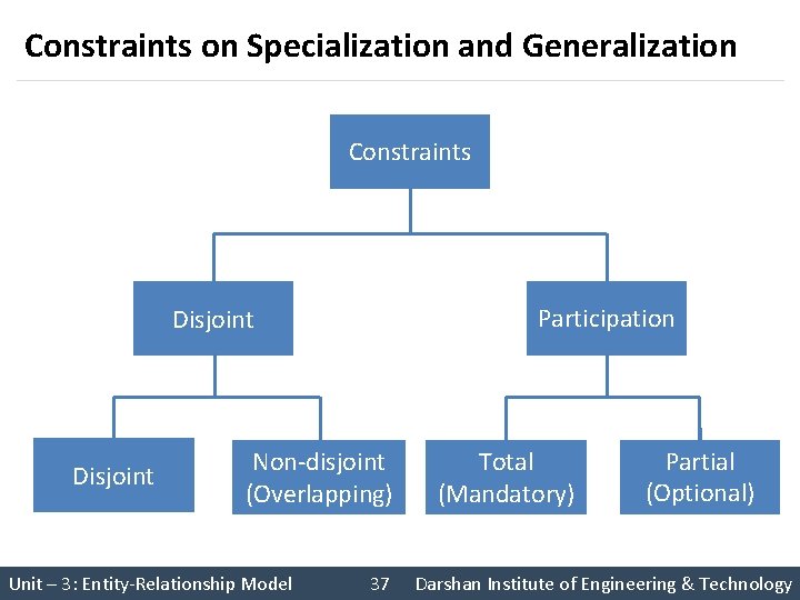 Constraints on Specialization and Generalization Constraints Participation Disjoint Non-disjoint (Overlapping) Unit – 3: Entity-Relationship