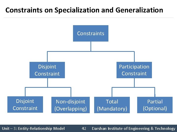 Constraints on Specialization and Generalization Constraints Participation Constraint Disjoint Constraint Non-disjoint (Overlapping) Unit –