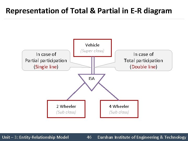 Representation of Total & Partial in E-R diagram In case of Partial participation (Single