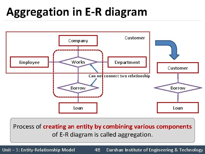 Aggregation in E-R diagram Customer Company Employee Works Department Customer Can not connect two