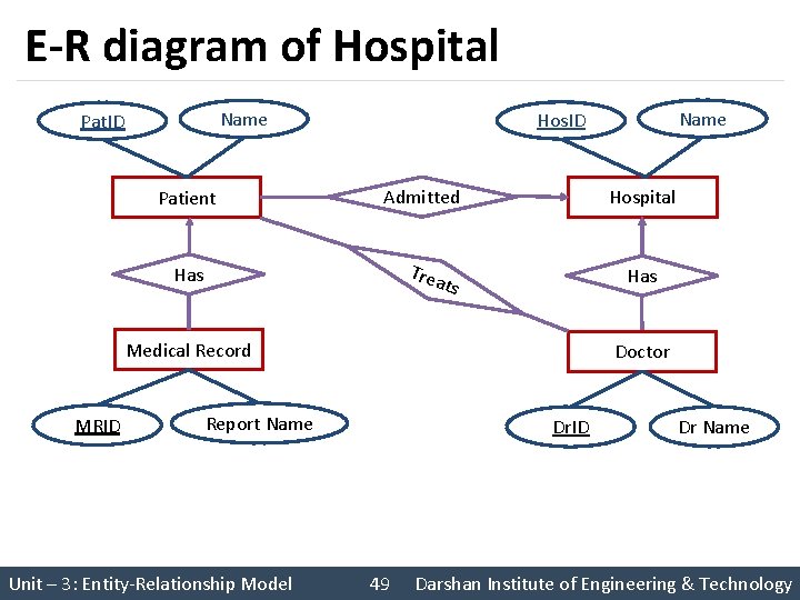 E-R diagram of Hospital Name Pat. ID Patient Admitted Hospital Has Trea Has ts