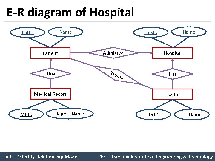 Unit 3 Entity Relationship Model Prof Firoz Sherasiya