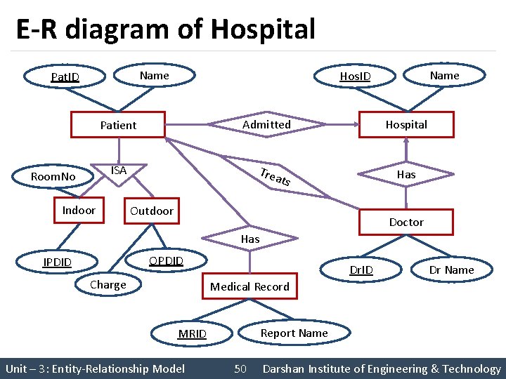 E-R diagram of Hospital Name Pat. ID Room. No Name Hos. ID Patient Admitted
