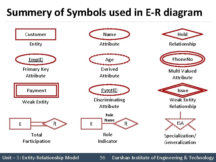 Summery of Symbols used in E-R diagram Customer Name Hold Entity Attribute Relationship Emp.