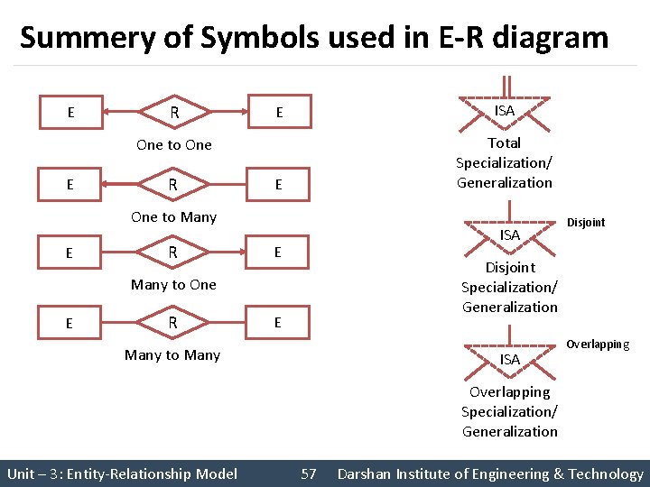 Summery of Symbols used in E-R diagram E R E ISA E Total Specialization/