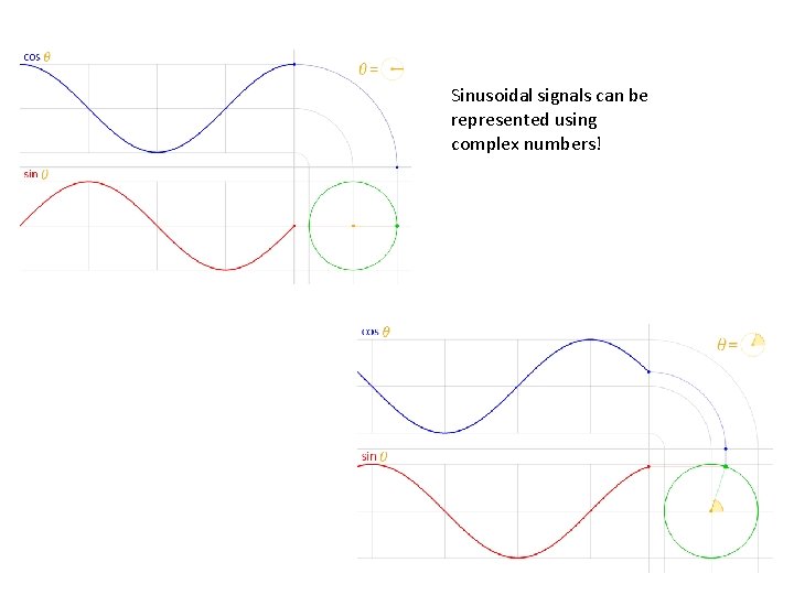 Sinusoidal signals can be represented using complex numbers! 