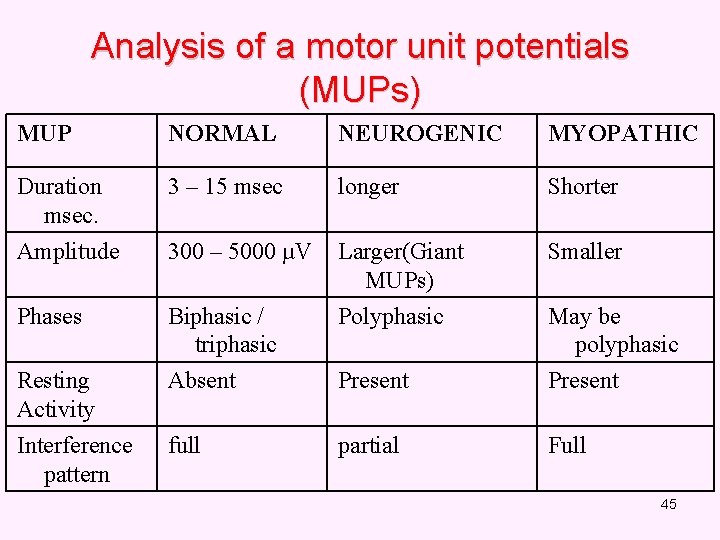 Analysis of a motor unit potentials (MUPs) MUP NORMAL NEUROGENIC MYOPATHIC Duration msec. 3