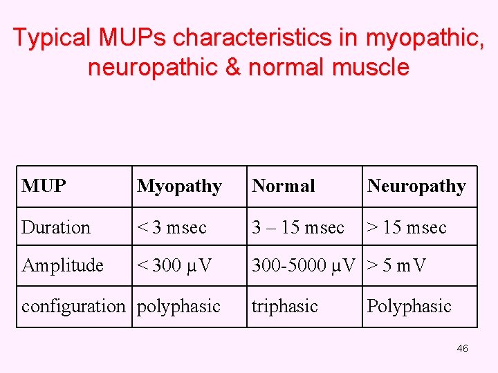 Typical MUPs characteristics in myopathic, neuropathic & normal muscle MUP Myopathy Normal Neuropathy Duration