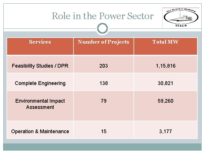 Role in the Power Sector Services Number of Projects Total MW Feasibility Studies / Role in the Power Sector Services Number of Projects Total MW Feasibility Studies /