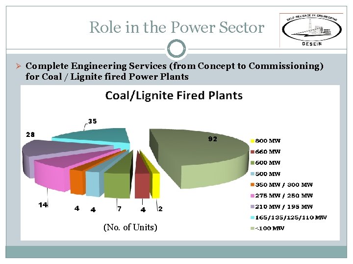 Role in the Power Sector Ø Complete Engineering Services (from Concept to Commissioning) for Role in the Power Sector Ø Complete Engineering Services (from Concept to Commissioning) for