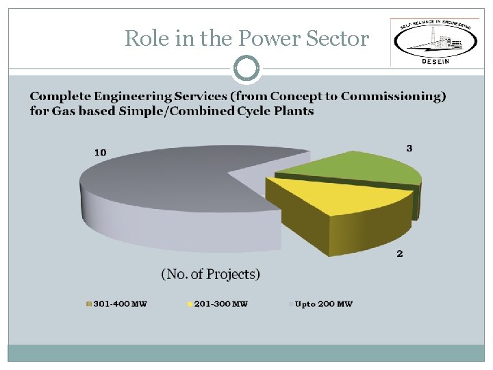 Role in the Power Sector Role in the Power Sector