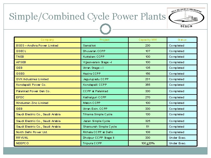 Simple/Combined Cycle Power Plants Company Project Capacity MW Status BSES – Andhra Power Limited Simple/Combined Cycle Power Plants Company Project Capacity MW Status BSES – Andhra Power Limited