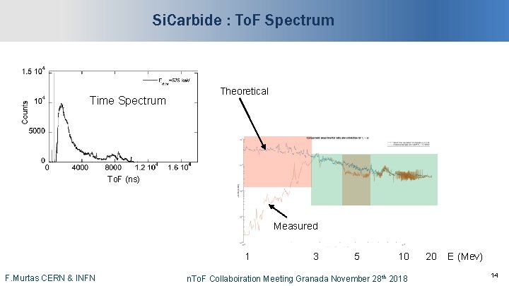 Si. Carbide : To. F Spectrum Time Spectrum Theoretical To. F (ns) Measured 1