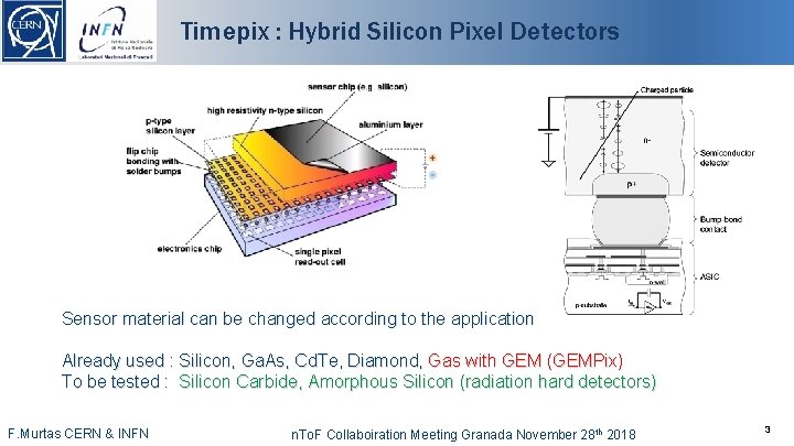 Timepix : Hybrid Silicon Pixel Detectors Sensor material can be changed according to the