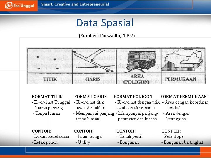 Data Spasial (Sumber: Purwadhi, 1997) FORMAT TITIK FORMAT GARIS - Koordinat Tunggal - Koordinat