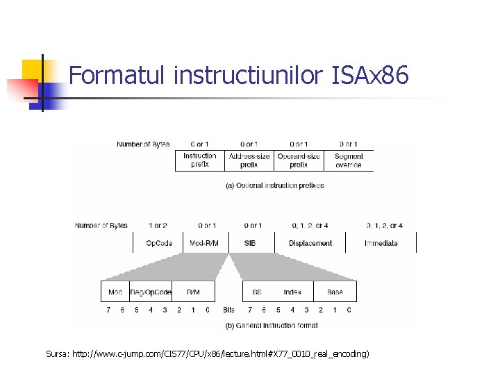 Formatul instructiunilor ISAx 86 Sursa: http: //www. c-jump. com/CIS 77/CPU/x 86/lecture. html#X 77_0010_real_encoding) Formatul instructiunilor ISAx 86 Sursa: http: //www. c-jump. com/CIS 77/CPU/x 86/lecture. html#X 77_0010_real_encoding)