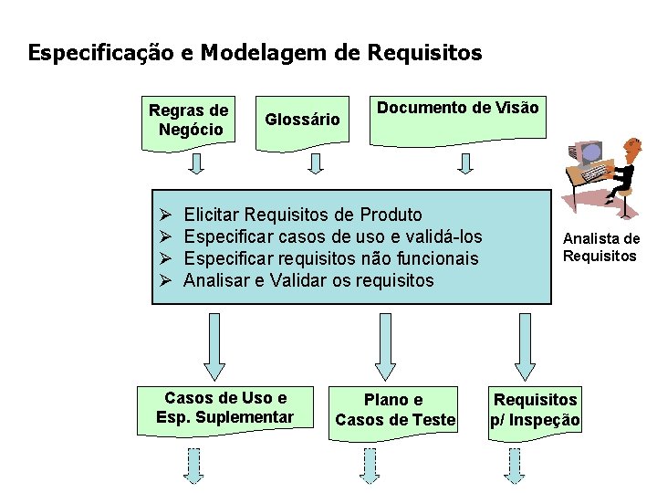 Especificação e Modelagem de Requisitos Regras de Negócio Ø Ø Glossário Documento de Visão