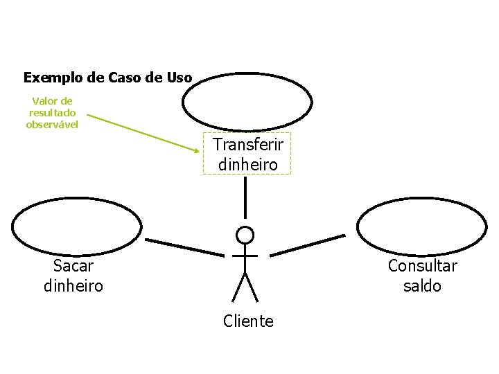 Exemplo de Caso de Uso Valor de resultado observável Transferir dinheiro Sacar dinheiro Consultar