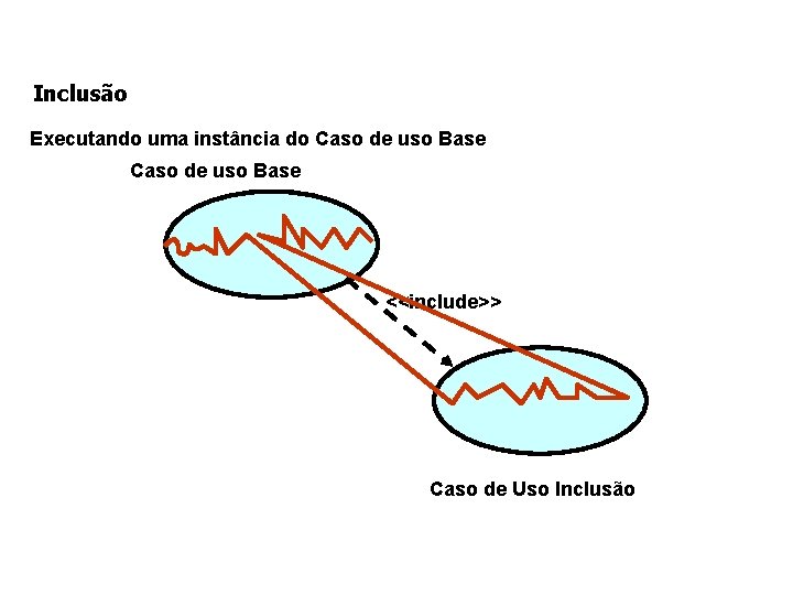 Inclusão Executando uma instância do Caso de uso Base <<include>> Caso de Uso Inclusão