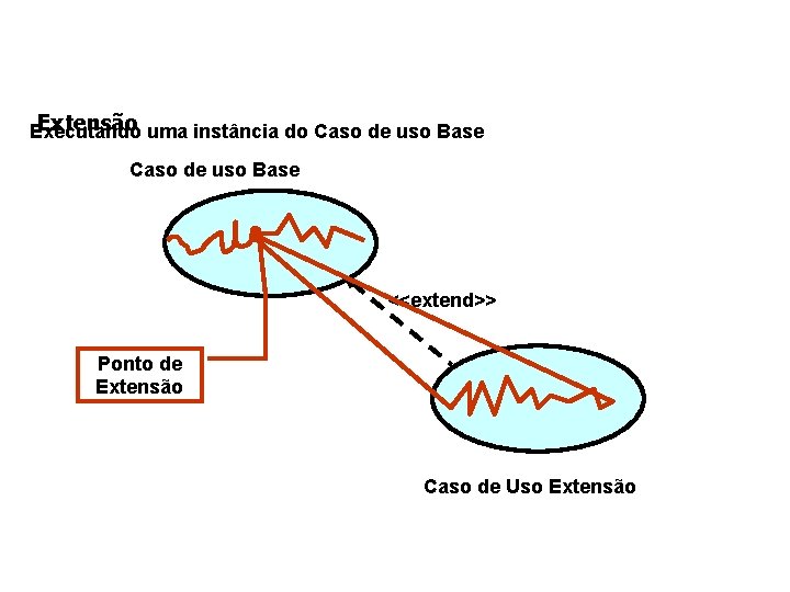 Extensão uma instância do Caso de uso Base Executando Caso de uso Base <<extend>>